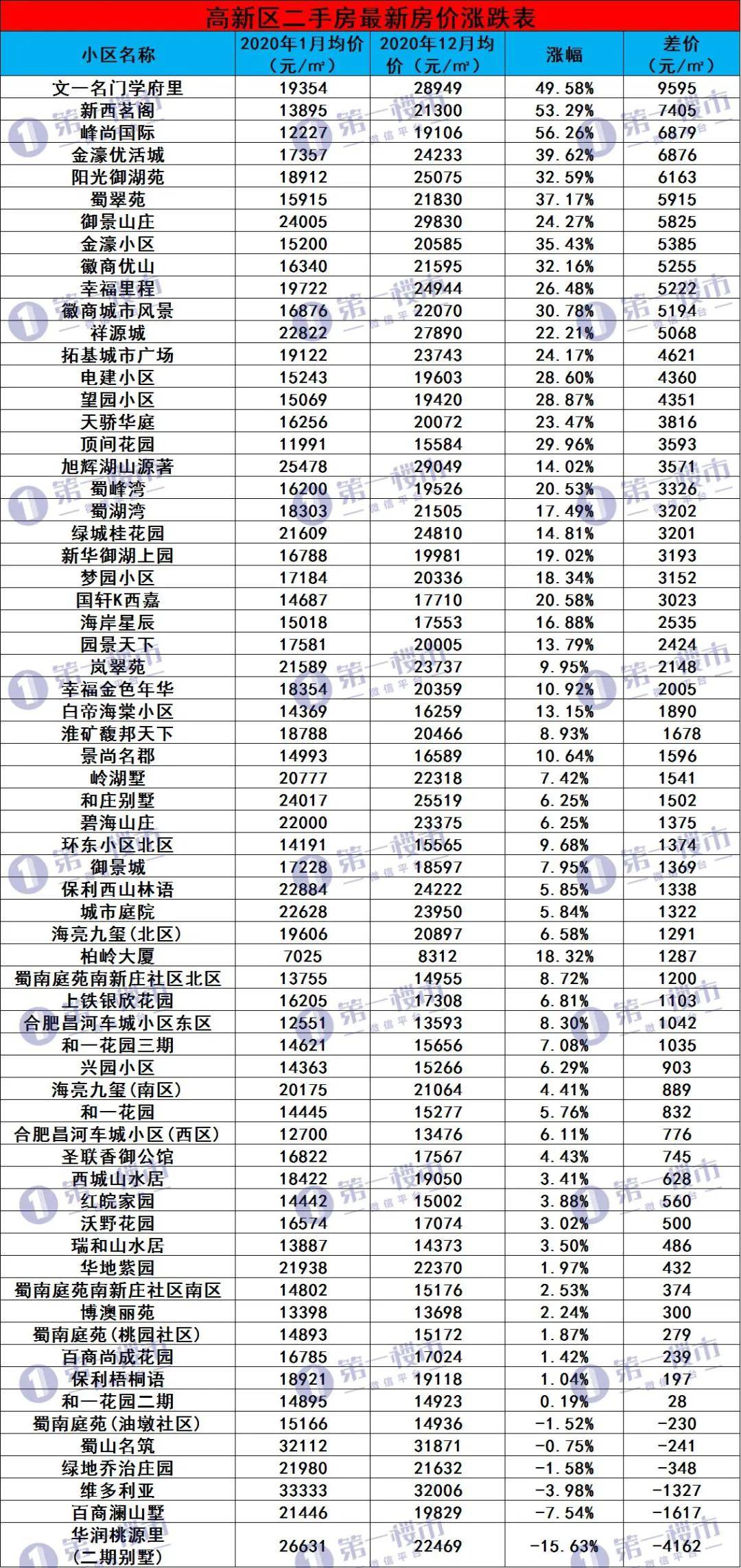 最新！合肥940家二手房均价出炉！你家小区全年走势如何？九区置业如何选择bsport体育(图3)