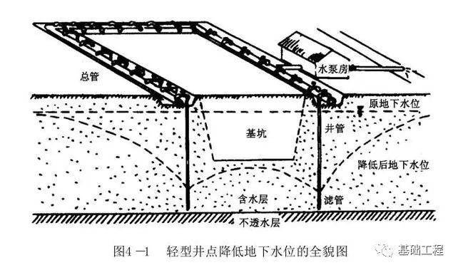 基坑施工中的地下水处理及工程实例_井点