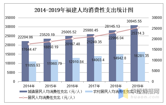 2019城镇居民人均消费性支出_中国人均水果消费支出