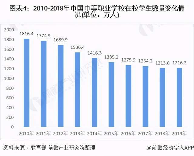 2020年中国中等职业教育行业发展现状分析