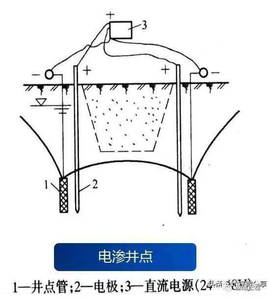 4) 电渗井点降水.