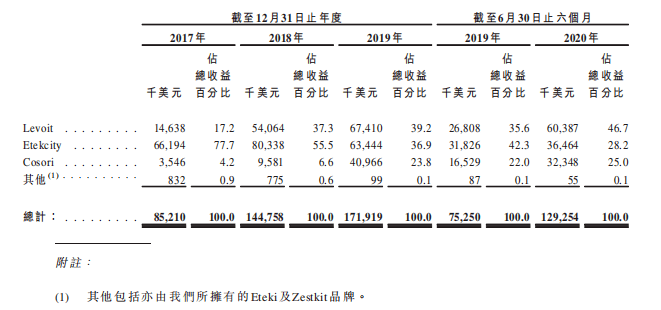 Vesync(2148。HK),一只名字看不懂的新股票,会不会是熊电的海派版?