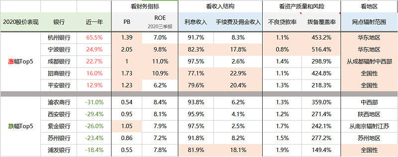 2021年,"低估值"的银行板块值得投资吗?买谁?