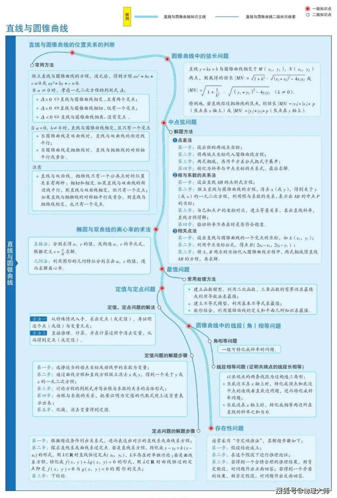 知识点归纳整理图 de856db85f9b4d398f9d6900d2e363ed.jpeg