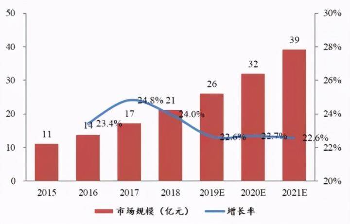 运动医学成天博体育官方平台入口骨科器械下一个蓝海市场增速超25%！当之无愧的逆袭(图2)