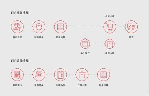 员工|如何用ERP软件系统对企业管理发挥作用