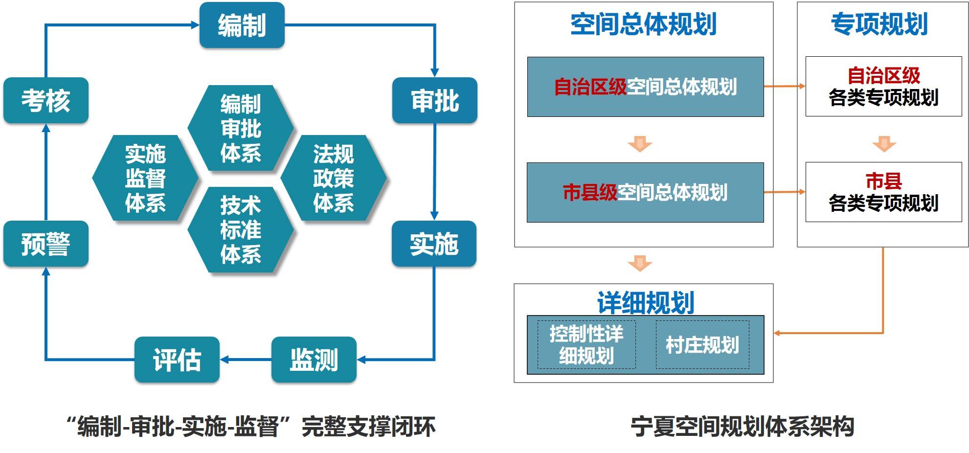宁夏回族自治区空间规划制度体系研究
