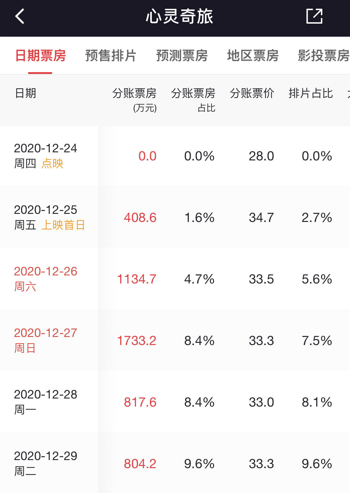 超9分的《心靈奇旅》票房逆跌，皮克斯這碗年終雞湯，獻給被執念所累的成年人 娛樂 第1張