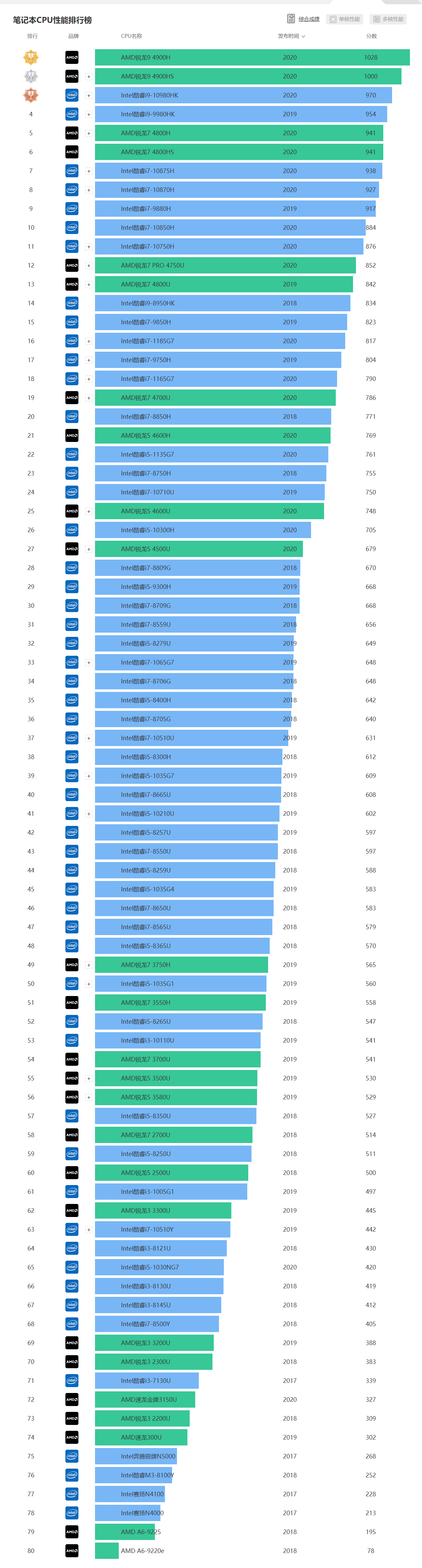 2020年最全的cpu天梯图amd强势霸榜是你该怎么选