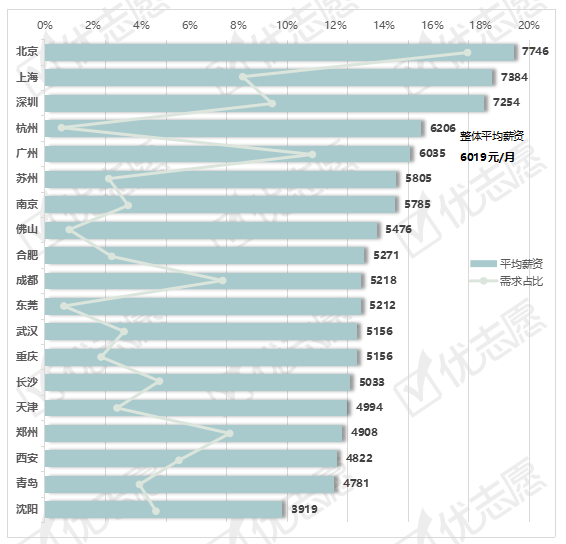 需求|2020一线地区视频剪辑岗位:北京地区平均薪资最高!高薪岗位需求非常少。