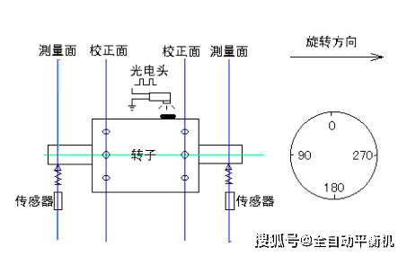 动平衡校正原理与动平衡机构造介绍-申曼动平衡机知识