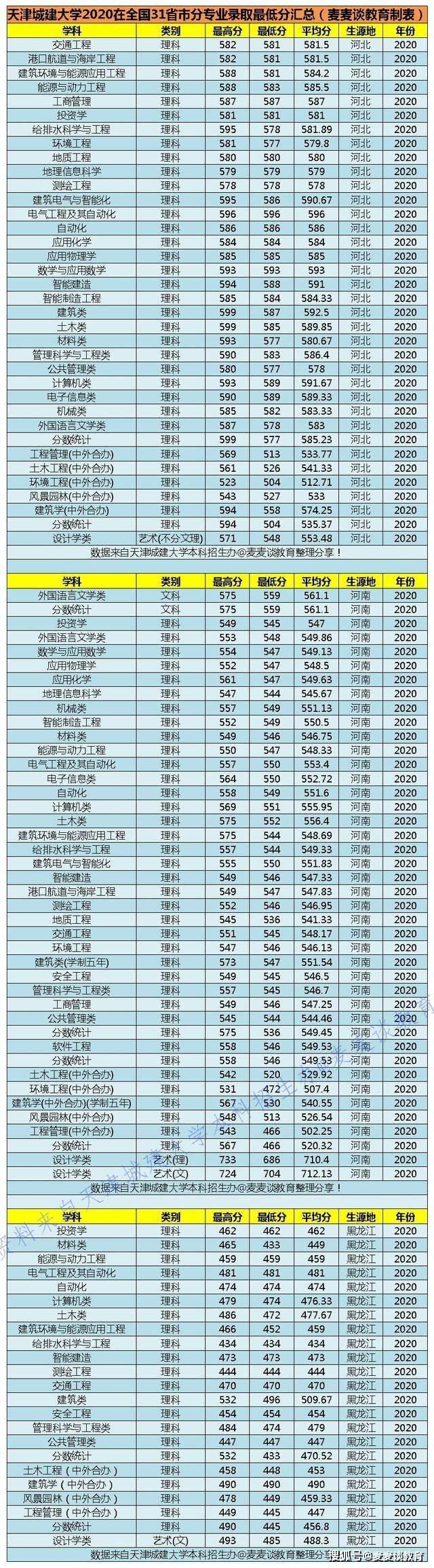 二本|天津城建大学2020在全国31省市分专业录取最低分