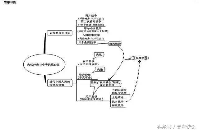 高中9大学科思维导图汇总,预习复习都能用