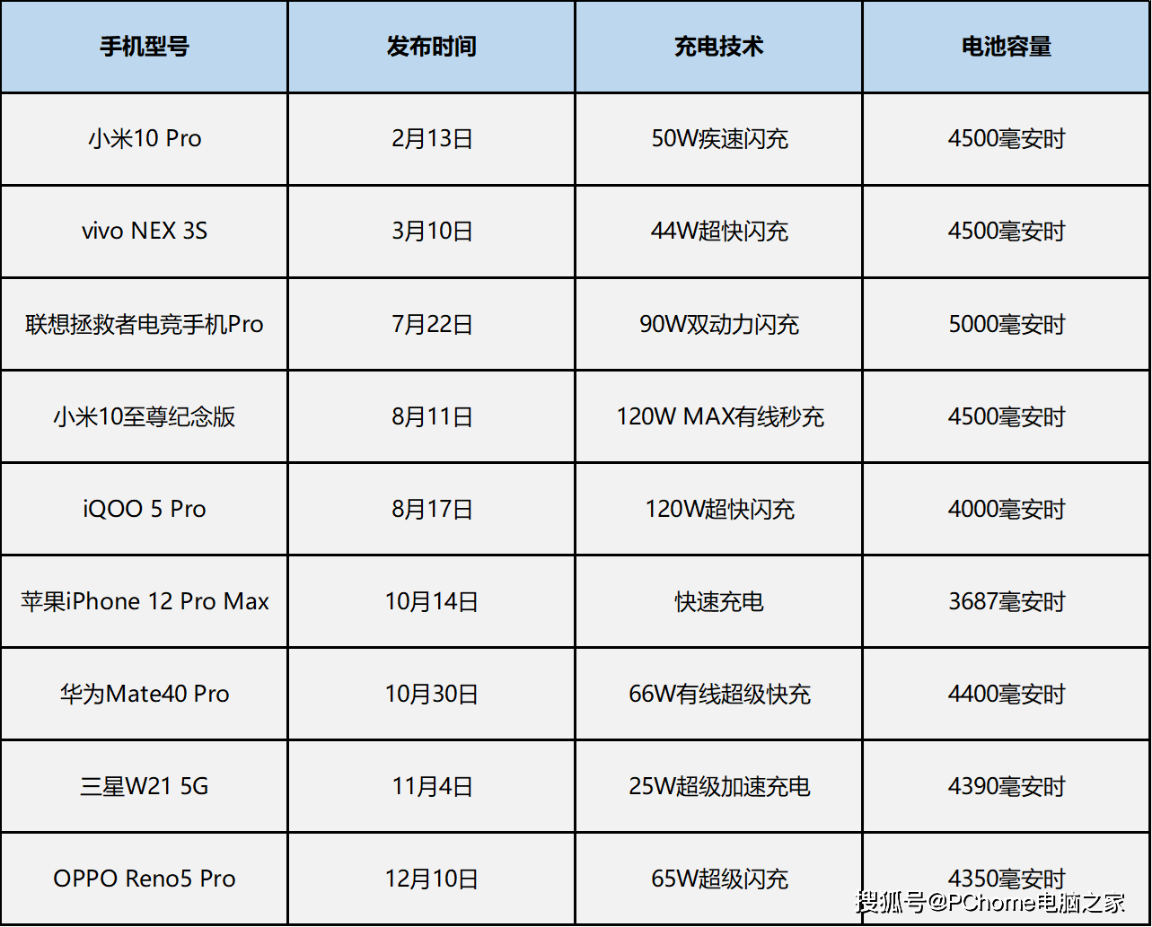 真章|年度手机快充横评：定制技术性能强 亮屏充电见真章