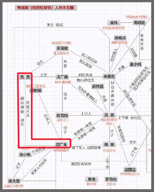 《巡回检察组》苗苗被杀现场,第四个人究竟是谁?