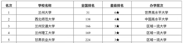 甘肃2020年高校排名_2020年甘肃省大学排名:兰州大学当之无愧