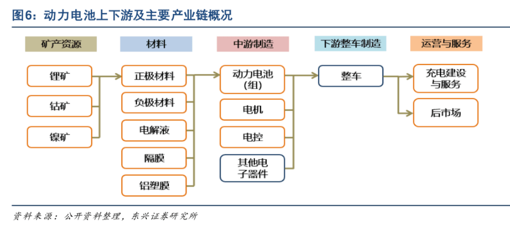 动力电池各细分产业链名单!