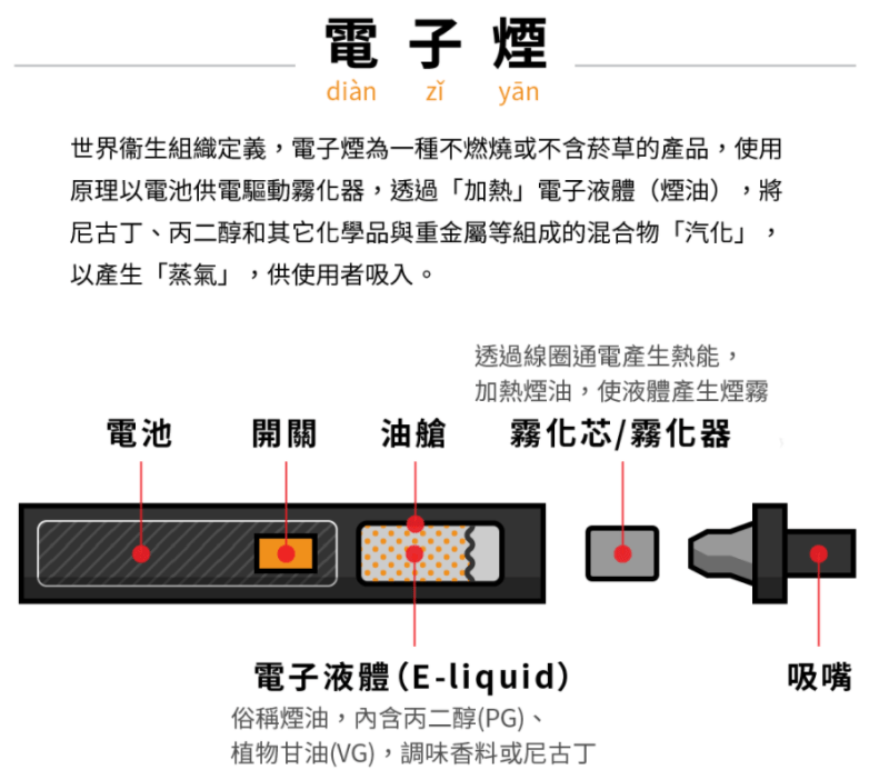 电子烟主要分为两种,简单来说就是加热烟油和加热特制烟草两种,具体