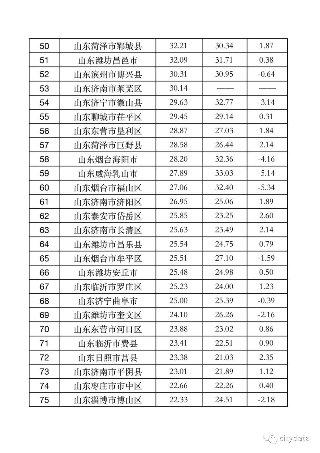 滨州市全省gdp排名_在山东GDP即将垫底的滨州,拿到安徽省能排前三(2)