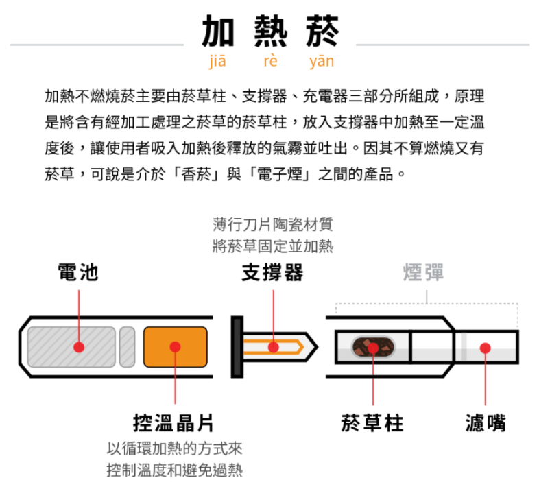 电子烟主要分为两种,简单来说就是加热烟油和加热特制烟草两种,具体