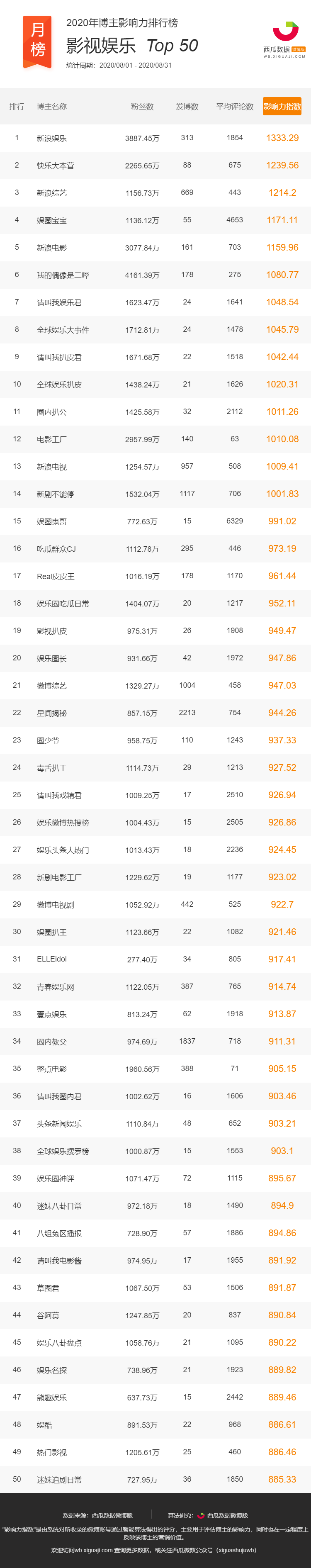 2020年八月最新公司_榜单|2020·8月微博博主影响力排行榜重磅发布