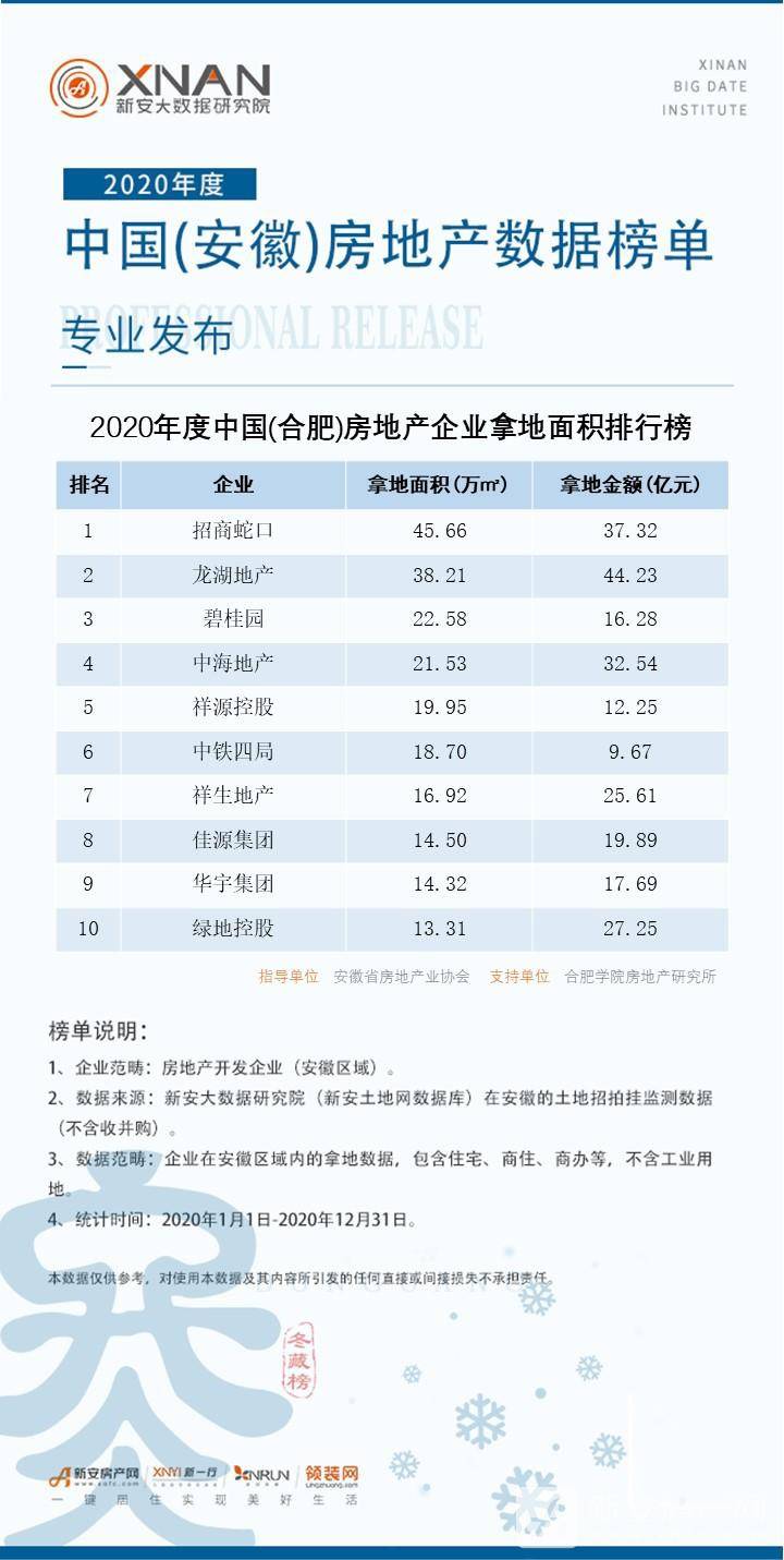 2020年度中国（合肥）房地产数据榜单专业发布！