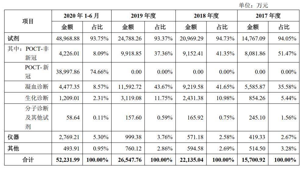 新冠試劑產品銷量或回落！樂普診斷科創板IPO核心競爭力在哪裡？ 科技 第2張