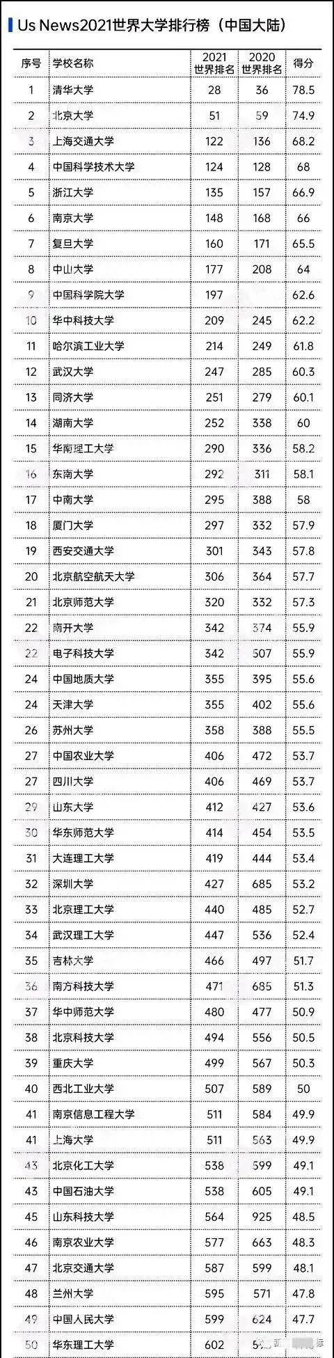 USNews2020年学科排名_USNews2021年世界大学学科排名,内地高校4个(2)