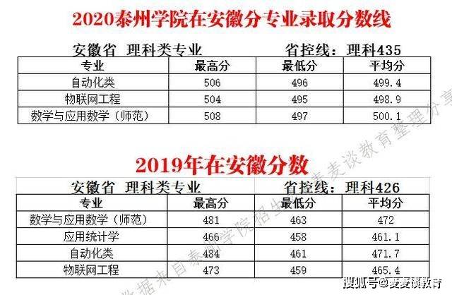 泰州学院2020排名_二本|泰州学院2018-2020年在10个招生省市分专业录取最低