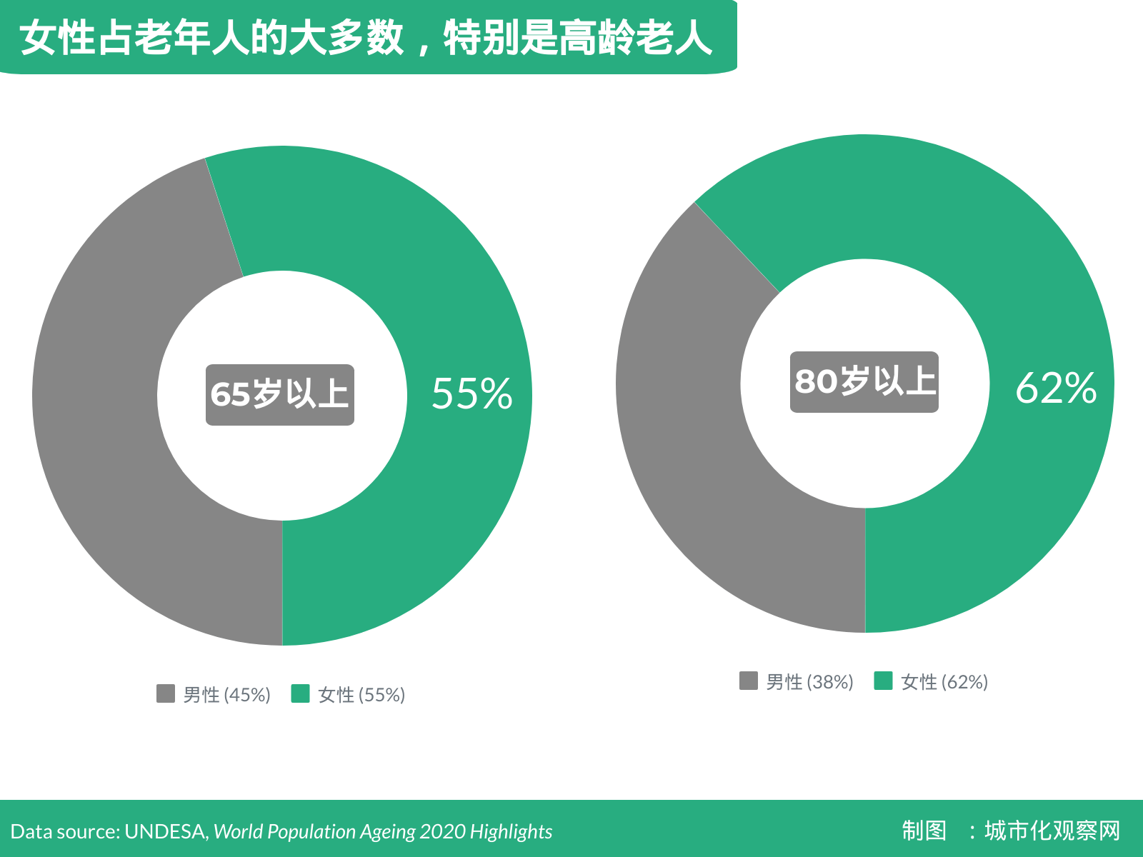 2020年全球老年人口比例_2020年全球人口