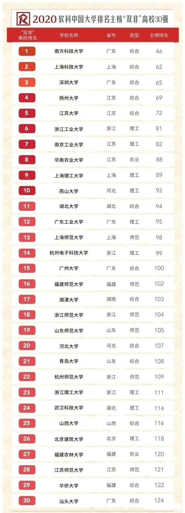 2020中国双非理工大_2020年中国“双非”大学150强:昆明理工大学第1,燕山