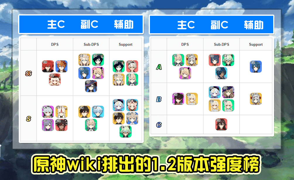 原神12版本全角色强度排行榜阿贝多ss级副c钟离五星垫底