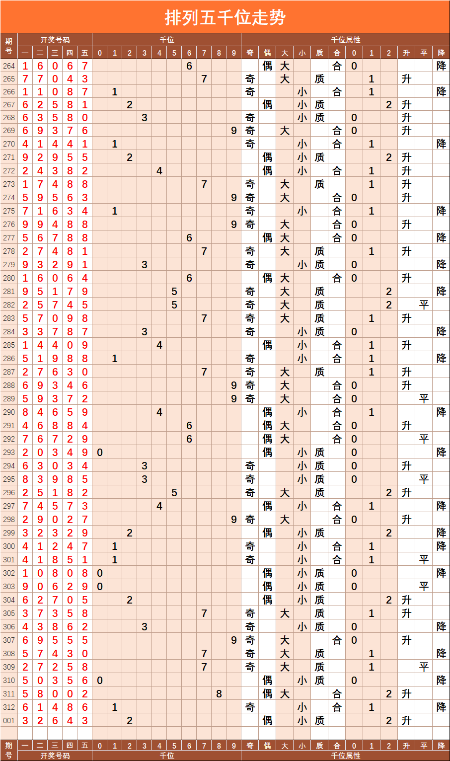 排列五【001】期基础走势图_综合