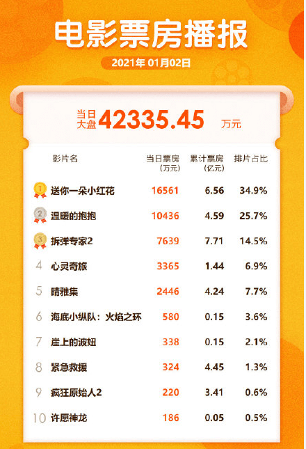 累计票房排行榜_中国影史票房榜前五部中有三部为吴京主演4部电影累计票房200亿