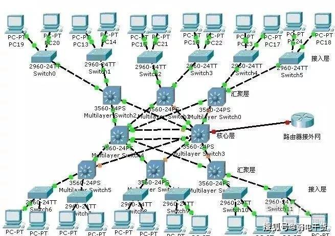 比如cisco设备,所以大部分企业使用的是单核心的网络拓扑设计