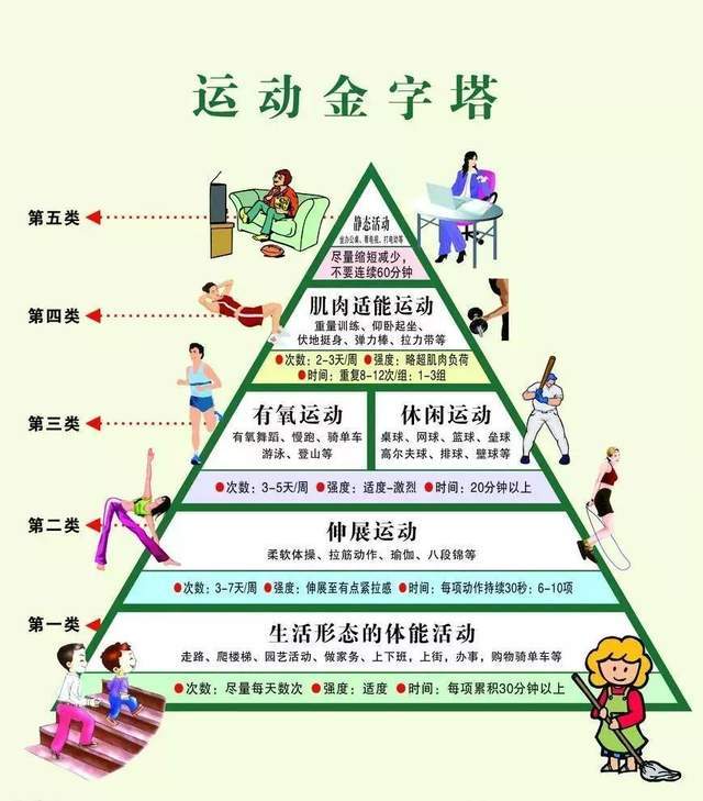 【运动】一张图看懂糖尿病"运动金字塔",运动降糖变轻松