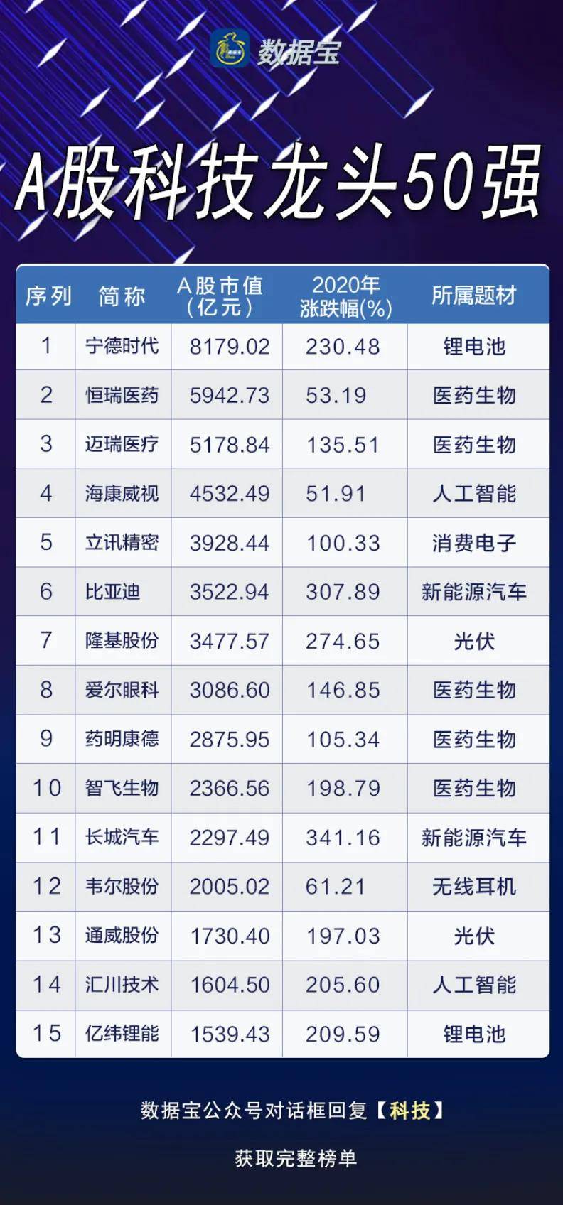 科技龙头50强”出炉！拿下A股10%市值，机构和聪明资金抱团重仓超万亿_搜狐网