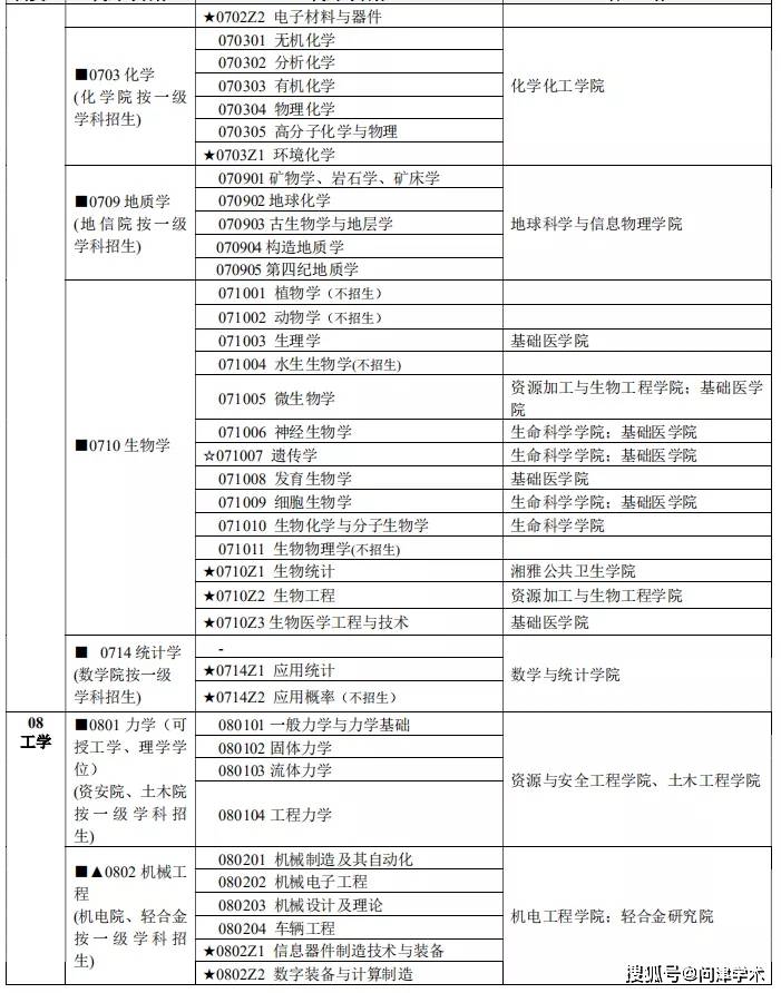 2020年中南大学考研_中南大学2021年攻读博士学位研究生招生简章