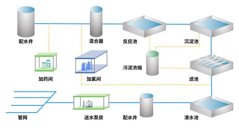 城市水厂工艺流程解读及隐患分析