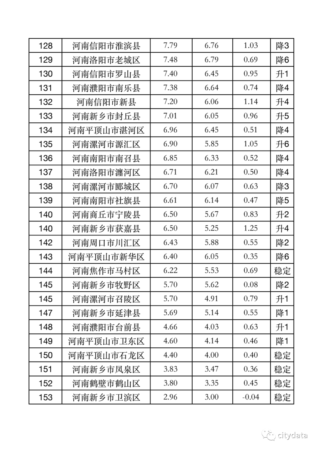 新郑gdp排名第一_河南105县市16项经济数据综合排名 新郑第一(2)