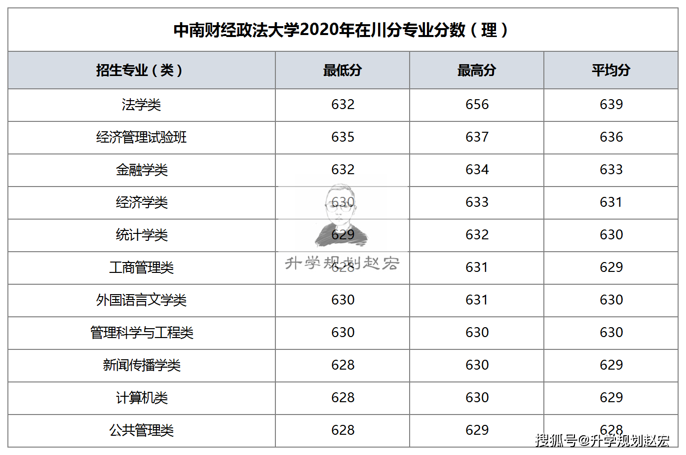 2020年全国政法大学_中南财经政法大学2020年在四川文科最高