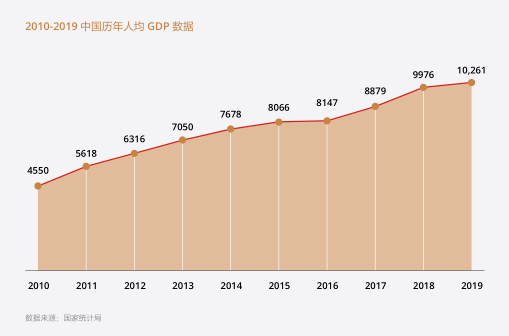 抖音中国人均gdp_中国人均gdp(2)