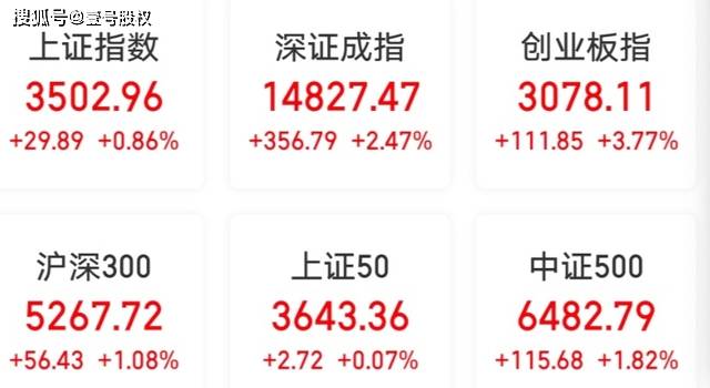 【正规买球app】
A股开门红 创业板大涨3.77% 可是有28%的股票是跌的(图1)