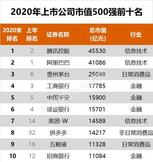 2020年白酒公司市值_2020中国上市公司500强,贵州茅台首度跻身前三!