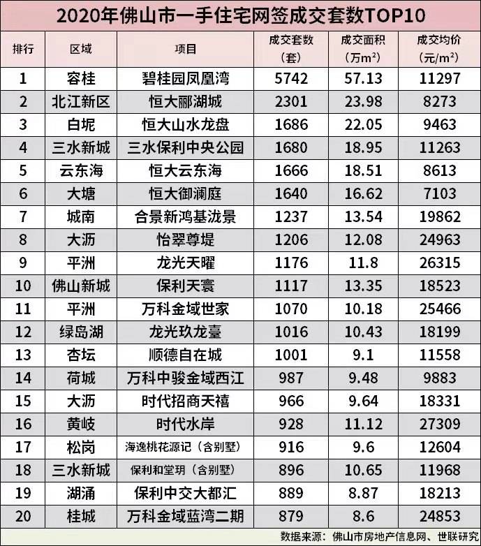 2020年佛山第三季度_2020年佛山一手住宅网签数据出炉