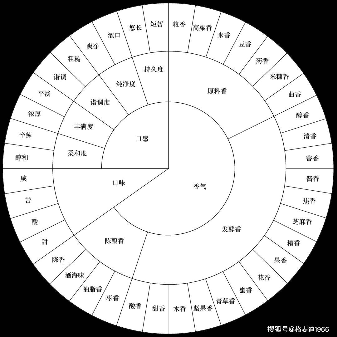 格麦迪教你品酒"白酒风味轮"一张图搞定品酒,建议收藏_香味