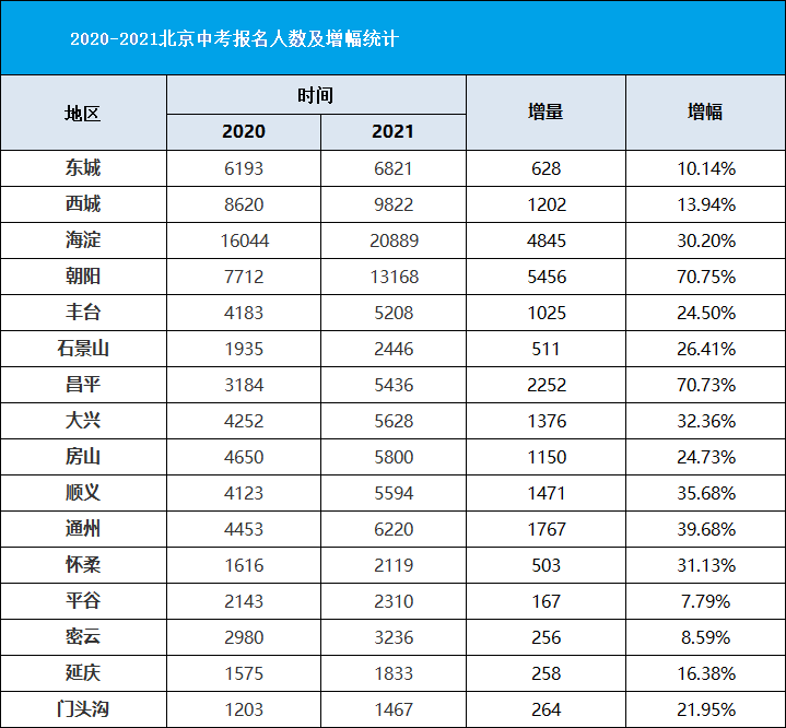 2021年北京人口数量_北京人口数量分布图