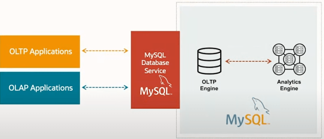 回顾MySQL三年前，技术发展迅速  第1张