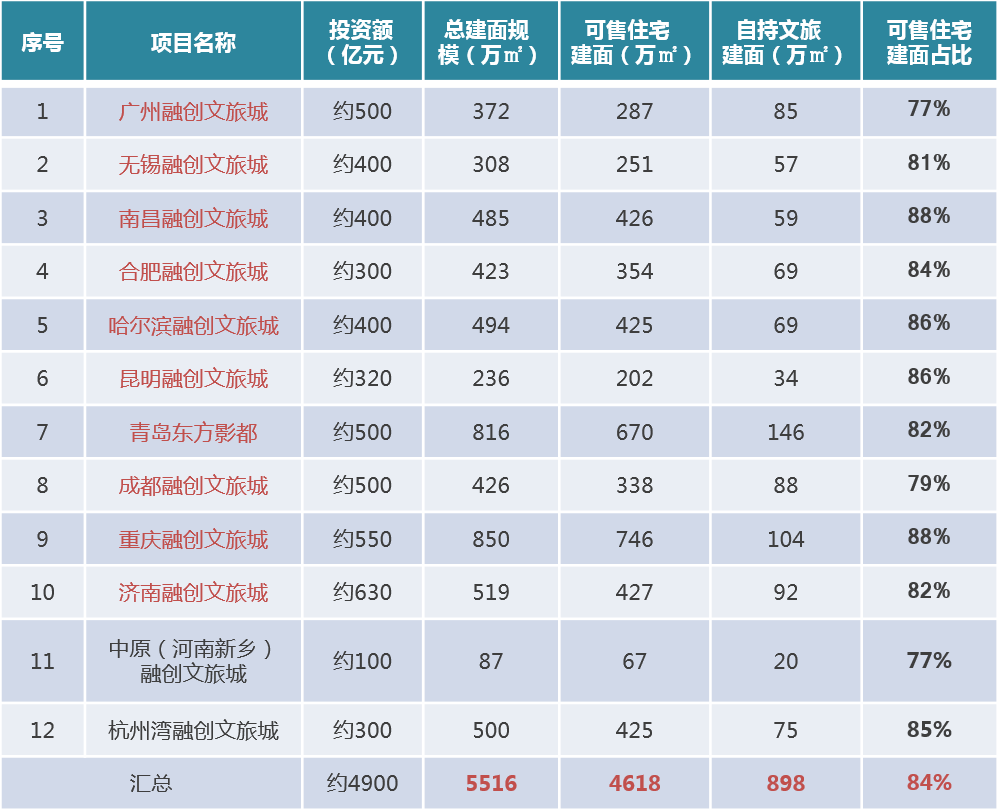 文旅地产排名_文旅地产系列海报图(2)