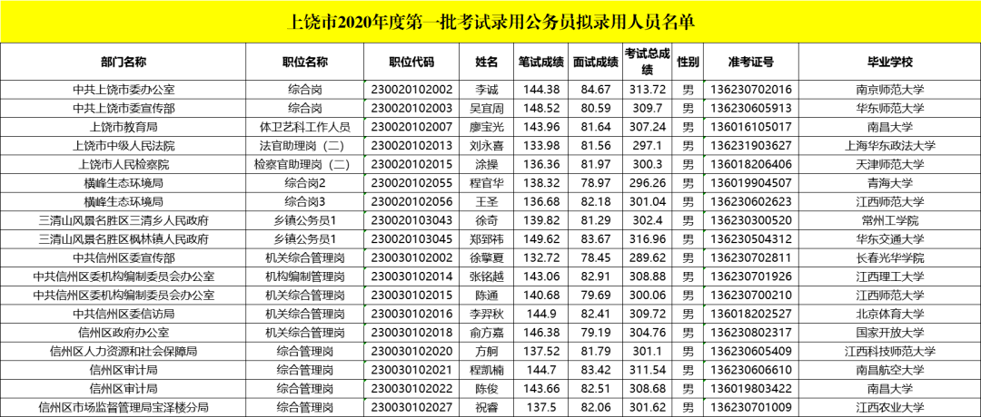 2020年上饶市横峰人口普查_上饶市人口分布图(2)